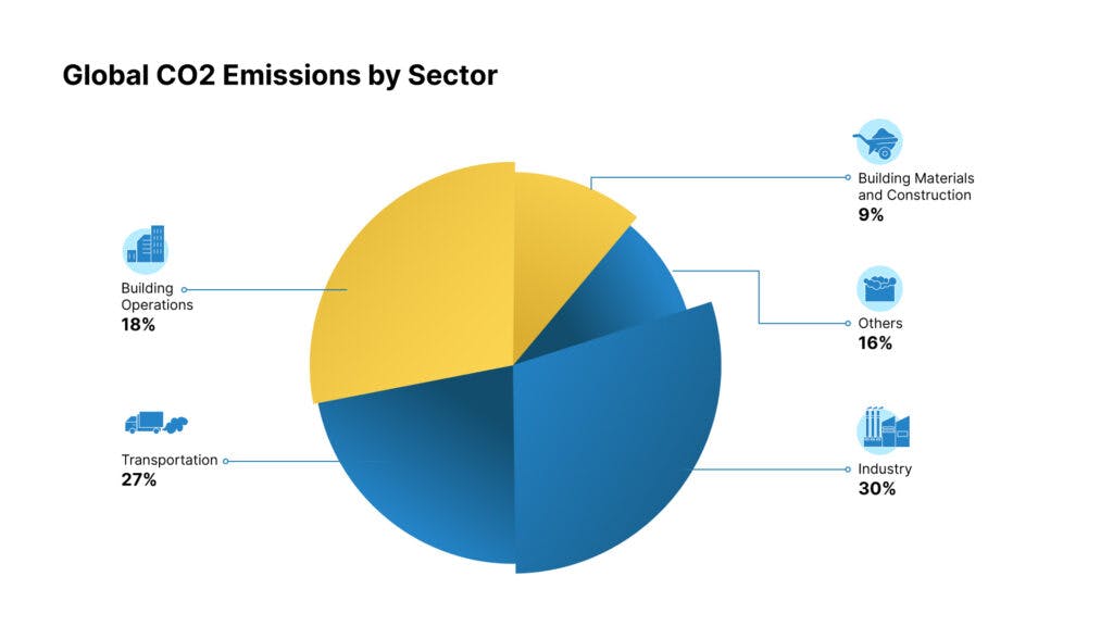 a blue and yellow pie chart showing top five factors contributing to CO2 emission